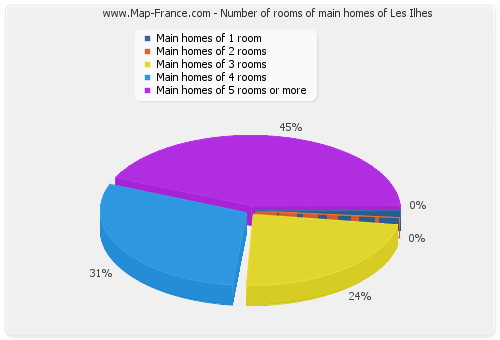 Number of rooms of main homes of Les Ilhes